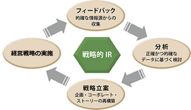 戦略的ＩＲの図形