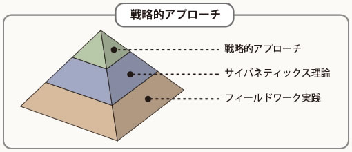 戦略的アプローチの図形